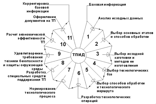 Рис. 1. Схема циклической последовательности этапов проектирования технологического процесса изготовления детали