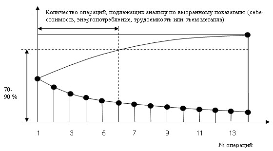 Рис. 2. Последовательность операций механической обработки, построенная в порядке убывания их по выбранному технико-экономическому параметру (себестоимость, энергопотребление, трудоемкость или съем металла)