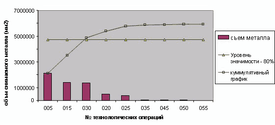 Рис. 3. Результаты технико-экономического анализа операций технологического процесса, построенных в порядке убывания объема снимаемого металла