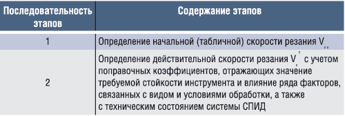 Таблица 1