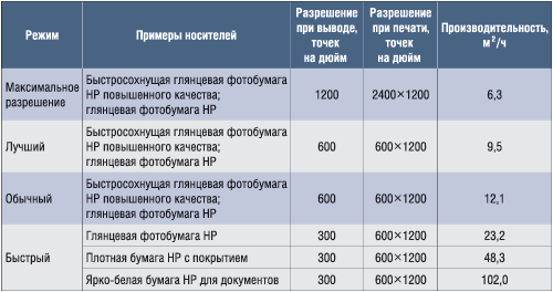 Скорость механической печати HP Designjet Z6100 (ширина — 60 дюймов, размер выводимого изображения — 60x60 дюймов, драйвер HP-GL/2)