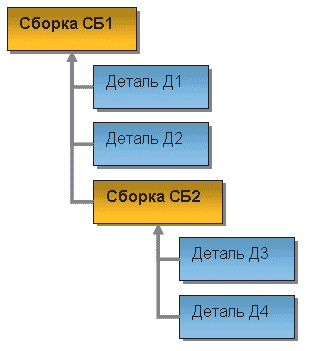 Рис. 1. Структура типовой сборки в CAD-системе