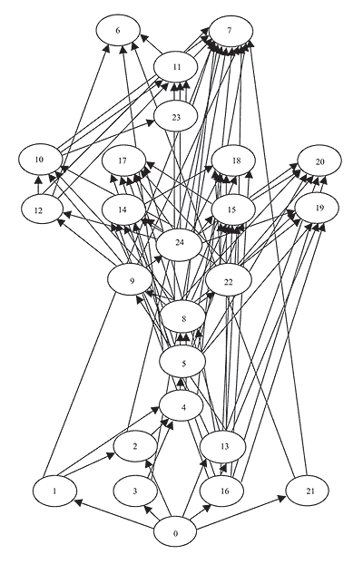 Рис. 3. Граф-схема взаимосвязи функциональных задач