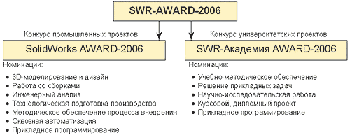 Рис. 7. Номинации конкурса SWR-AWARD-2006 