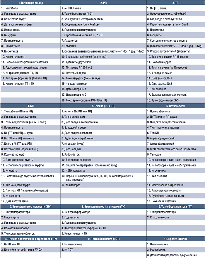 Таблица 1. Перечень типов объектов и атрибутов проекта ЭНЕРГО ЗАО «Жуковская электросеть», утвержденный на первом этапе внедрения