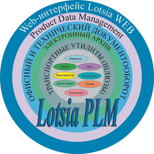 Модули Lotsia PLM