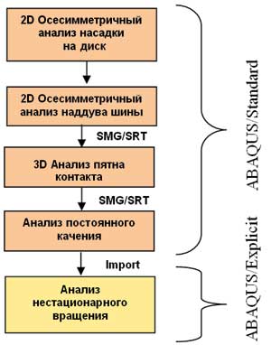 Рис. 1. Блок-схема комплексного подхода ABAQUS к анализу поведения шин (SMG — Symmetric Model Generation, SRT — Symmetric Results Transfer)