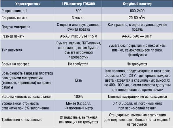 Характеристики LED-плоттера TDS300