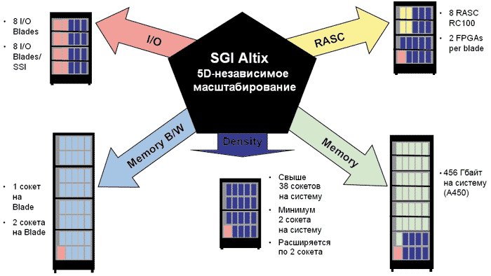 Серверы SGI Altix позволяют выполнять независимое масштабирование, добиваясь наилучшей производительности при решении любых задач