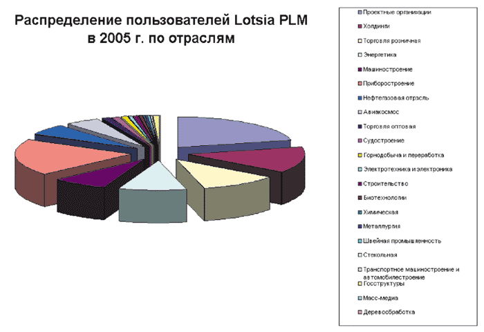 Распределение пользователей программ семейства Lotsia PLM по отраслям по итогам 2005 года