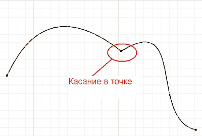 Позиционное (G0). Этот тип непрерывности между кривыми подразумевает, что конечные точки кривых имеют одинаковые X, Y и Z позиции в мировом пространстве. Это минимальное требование для получения G0