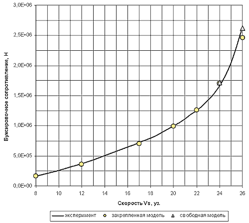 Рис. 1. Результаты расчетов FlowVision и эксперимента по контейнеровозу KCS 