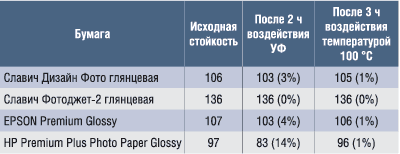 Таблица 4. Результаты тестирования стойкости бумаги