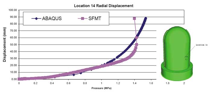 Рис. 11. Сравнение величины радиального перемещения в точке 14, полученного в ABAQUS  и измеренного в эксперименте SFMT