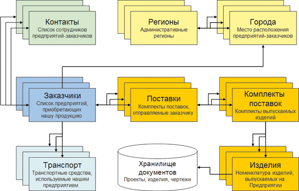 Пример структуры информационной системы предприятия