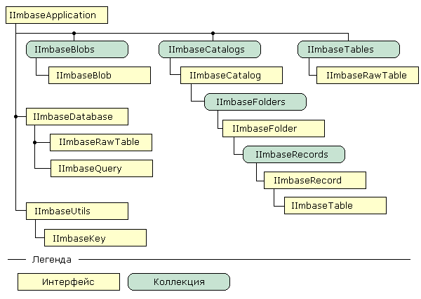 Рис. 4. Иерархия API IMBASE
