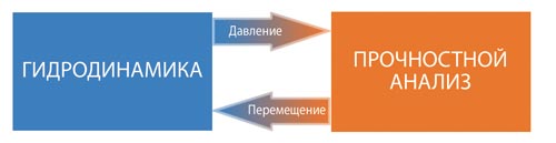 Рис. 1. Схема одностороннего взаимодействия