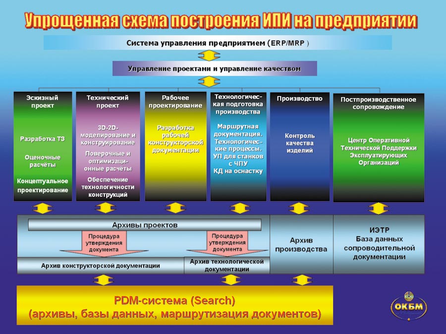 Рис. 1. Схема построения ИПИ на ФГУП «ОКБМ»