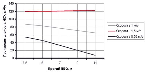 Рис. 10. Зависимость производительности НСУ от прогиба ПБО при различных скоростях течения