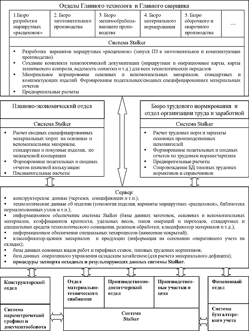 Рис. 4.  Структура с полным циклом подготовки производства