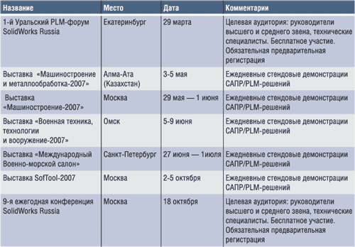 План мероприятий компании SolidWorks Russia на 2007 год