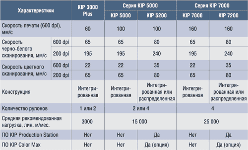 Таблица 2. Сравнительные характеристики инженерных систем KIP 3000 Plus, KIP 5000 и KIP 7000