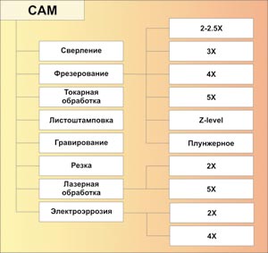 Рис. 5. Модуль ADEM CAM