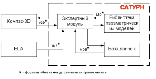 Рис. 1. Структура автоматизированной системы САТУРН