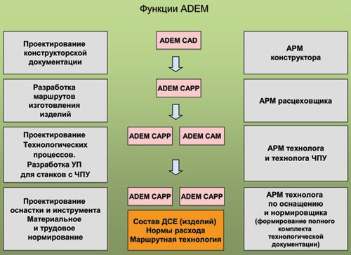 Рис. 5. Автоматизация КТПП на базе ADEM-VX