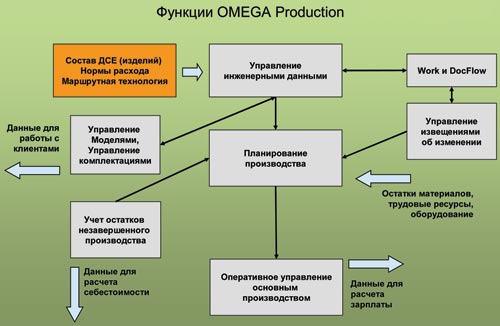 Рис. 7. Взаимодействие ADEM-VX и OMEGA Production