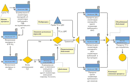 Рис. 1. Модель бизнес-процесса «Передача технологической оснастки в цех» в нотации ADONIS