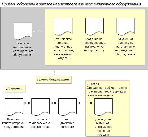 Рис. 3. Модель документопотока технологического отдела в нотации ADONIS