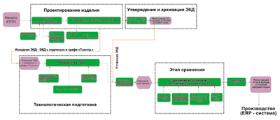 Рис. 2. Упрощенный бизнес-процесс параллельной конструкторско-технологической подготовки производства, используемый в ОКБМ