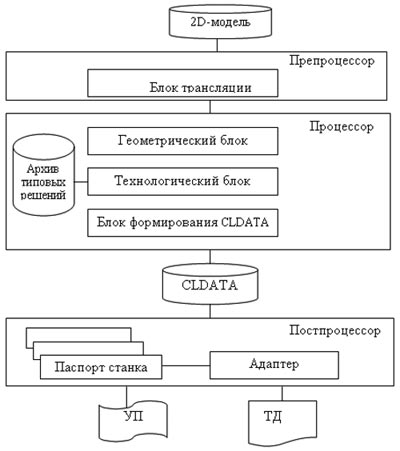 Рис. 1. Структурная схема традиционной CAM-системы