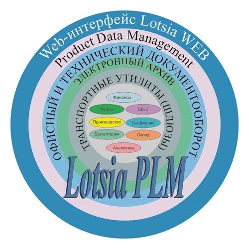 Модули решения Lotsia PLM