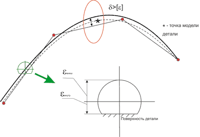 Рис. 1. Условия построения сплайна для сегмента траектории движения инструмента
