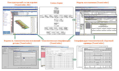 Формирование технологического состава изделия в системе управления документацией и данными 
по составу изделия (СУДП)