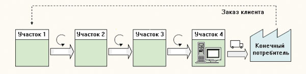 Рис. 3. Структура «вытягивающей» системы производственной логистики