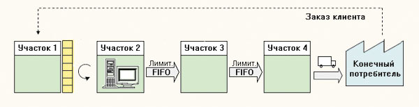 Рис. 7. Структура метода лимитированных очередей FIFO