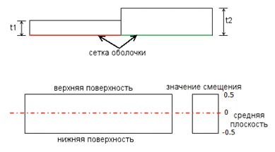 Схема расположения сетки оболочки