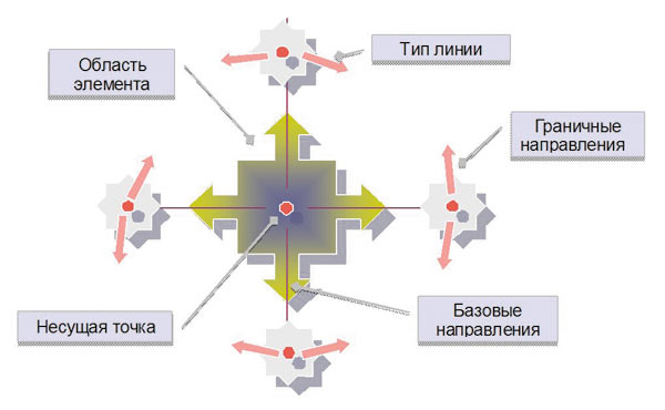 Рис. 3. Структура кластерного элемента