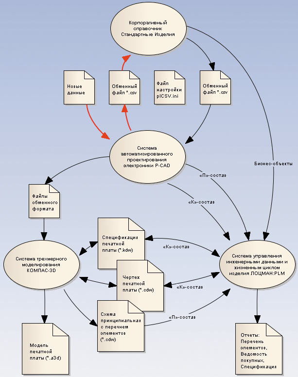 Приборостроение. Схема обмена информацией 
в Комплексе решений АСКОН