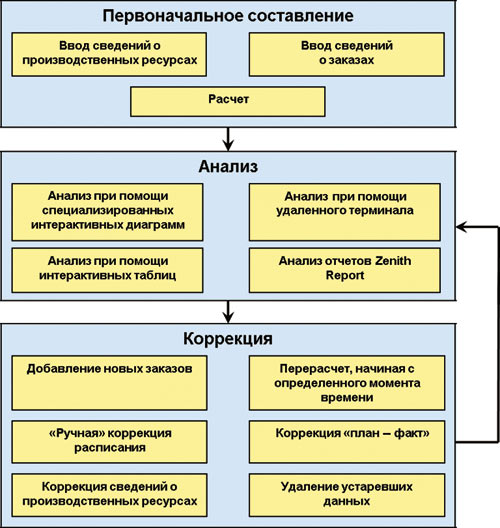 Рис. 1. Схема жизненного цикла производственного расписания 
в Zenith SPPS