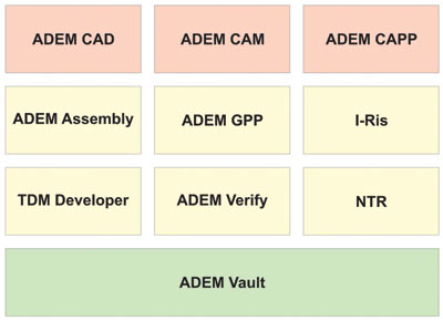 Рис. 1. Модули ADEM v.9.0