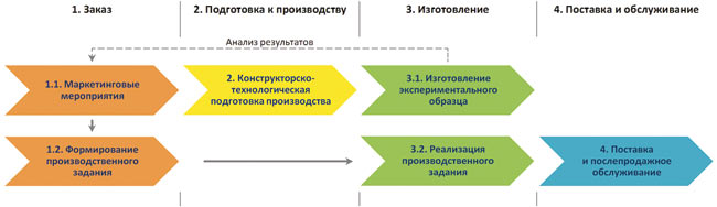Этапы жизненного цикла изделия для серийного производства