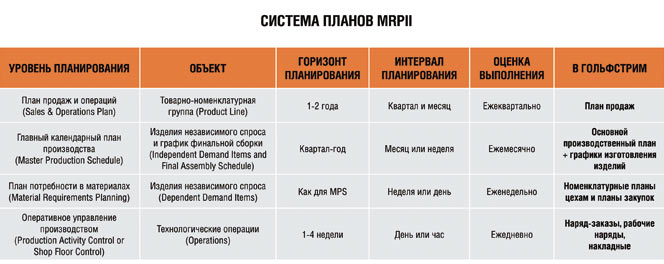 Таблица 2. Система планов MRP II и ГОЛЬФСТРИМ