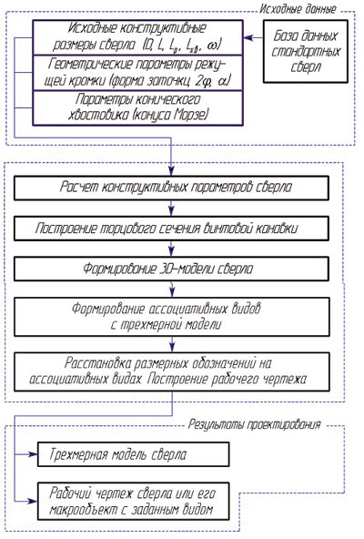 Рис. 1. Этапы автоматизированного проектирования спиральных сверл