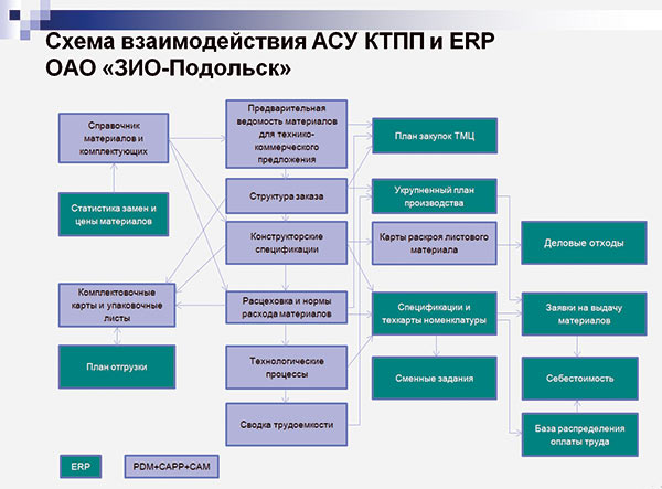 Рис. 22. Схема взаимодействия систем PDM и ERP 