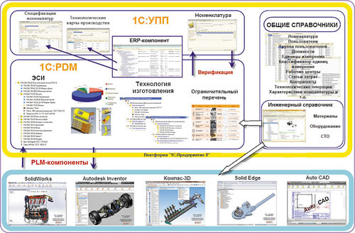 Рис. 1. Схема взаимодействия 1С:PDM с 1C:УПП и CAD-системами