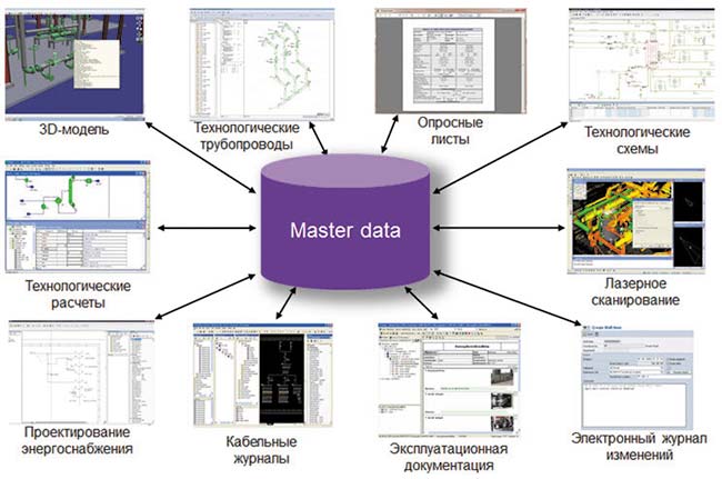 Рис. 2. Дата-центричная модель данных, используемая в SmartMarine Enterprise (фрагмент)